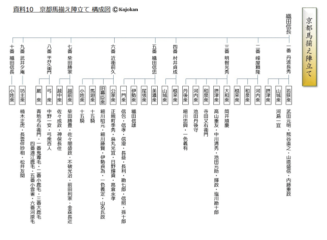京都馬揃え陣立て