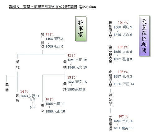 天皇在位-将軍在位・尾張守護代　各系図