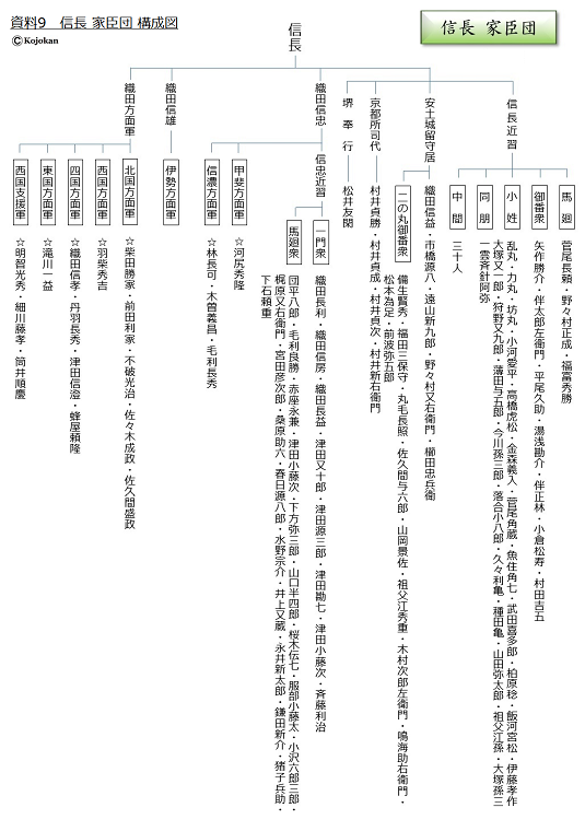 信長　家臣団